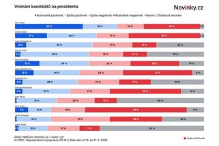 Exkluzivní průzkum: Kdo má šanci být příštím prezidentem - Novinky
